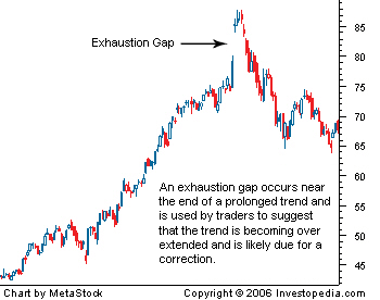 Exhaustion Gap